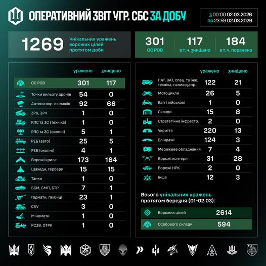 СБС за добу уразили понад тисячу двісті ворожих цілей