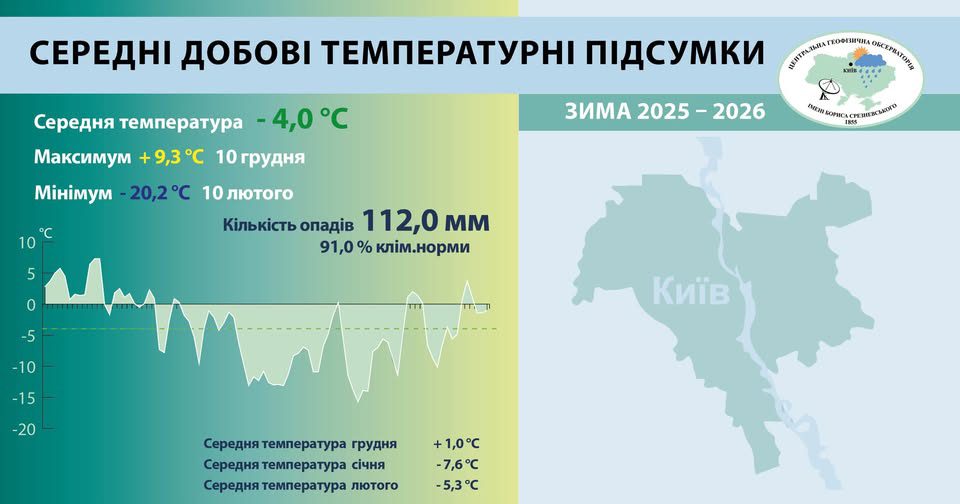 Обсерваторія Срезневського: зима у Києві видалася холоднішою за кліматичну норму
