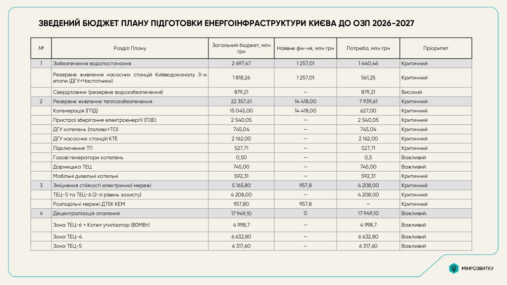 Київрада ухвалила план енергостійкості столиці