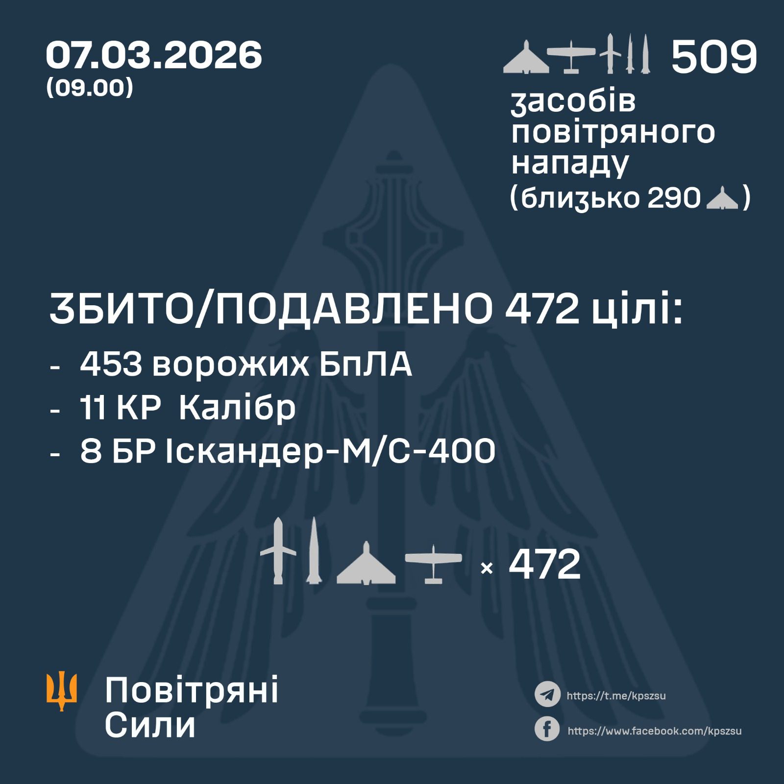 Україну атакували 29 ракет і 480 БпЛА: знешкоджено 472 цілі