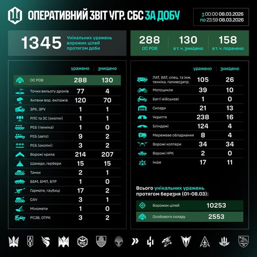 СБС за добу уразили 1345 ворожих цілей, ліквідували 130 росармійців