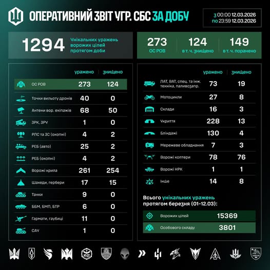 СБС за добу уразили майже 1300 ворожих цілей