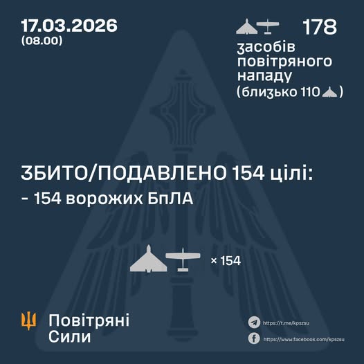 Повітряні Сили: зі 178 ворожих БпЛА крізь українську ППО прорвалися лише 22 ударні дрони