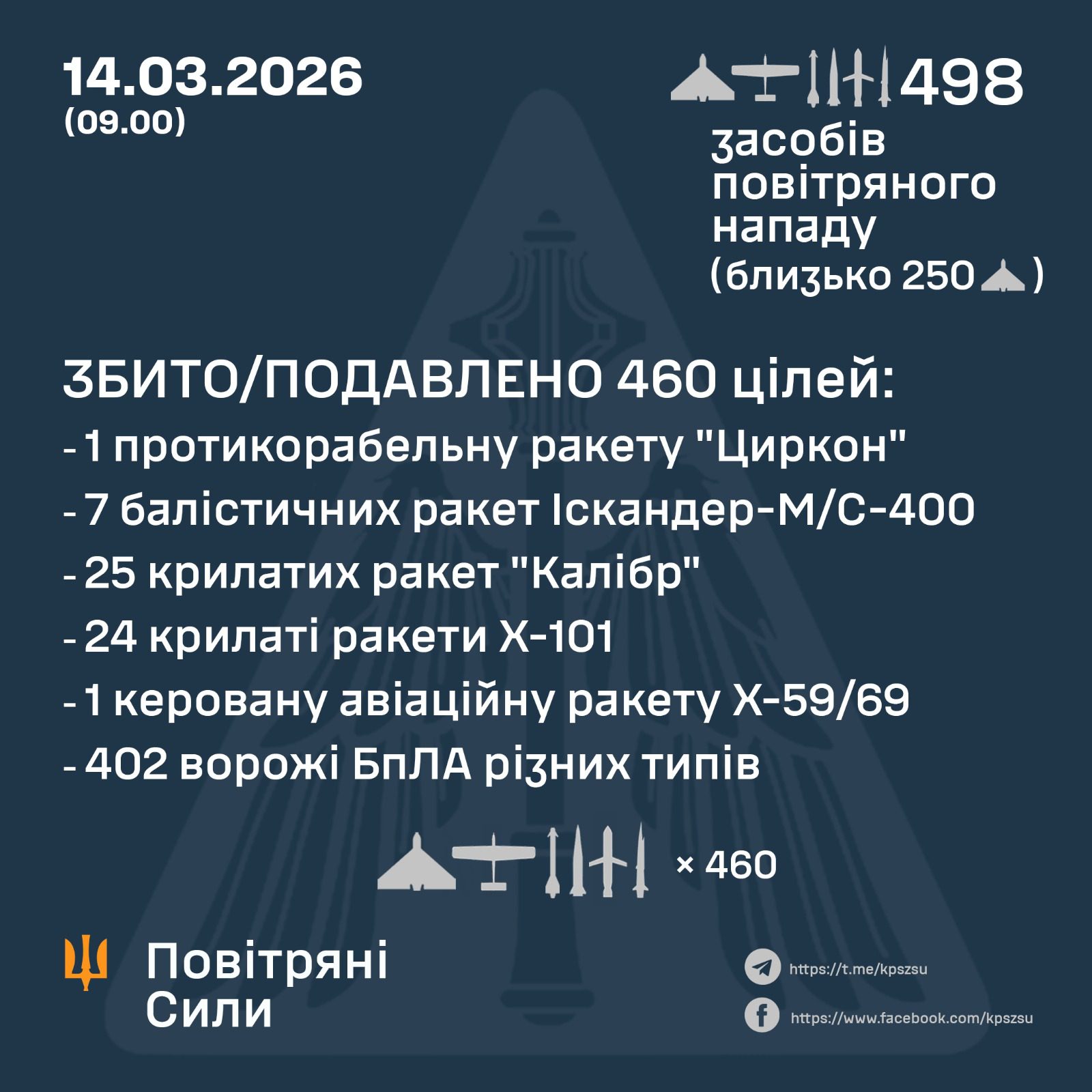 Комбінований удар рф: знешкоджено 58 ракет та 402 БпЛА