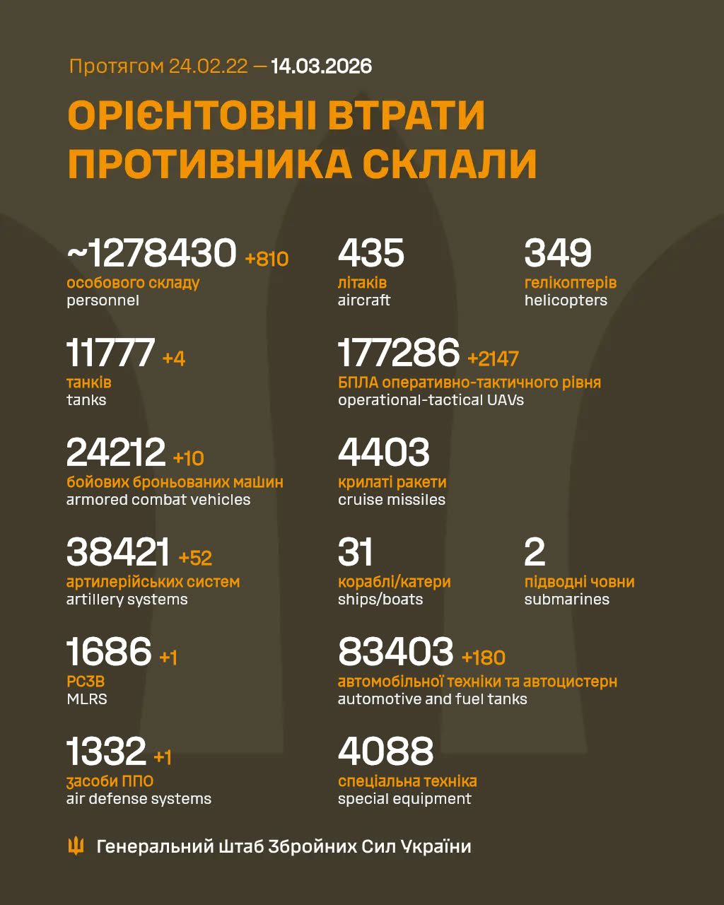 Ворог за добу втратив 810 осіб та 14 одиниць бронетехніки, - Генштаб ЗСУ