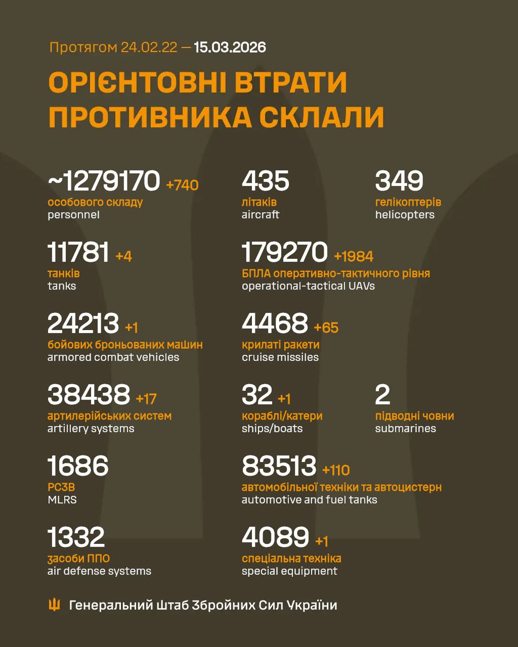 За добу втрати армії рф зросли на 740 осіб та 17 артсистем, - Генштаб ЗСУ