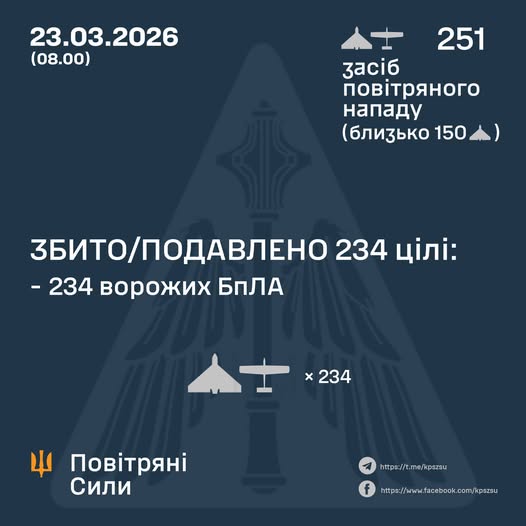 Повітряні Сили: за ніч Сили оборони збили в небі України 234 ворожих БпЛА
