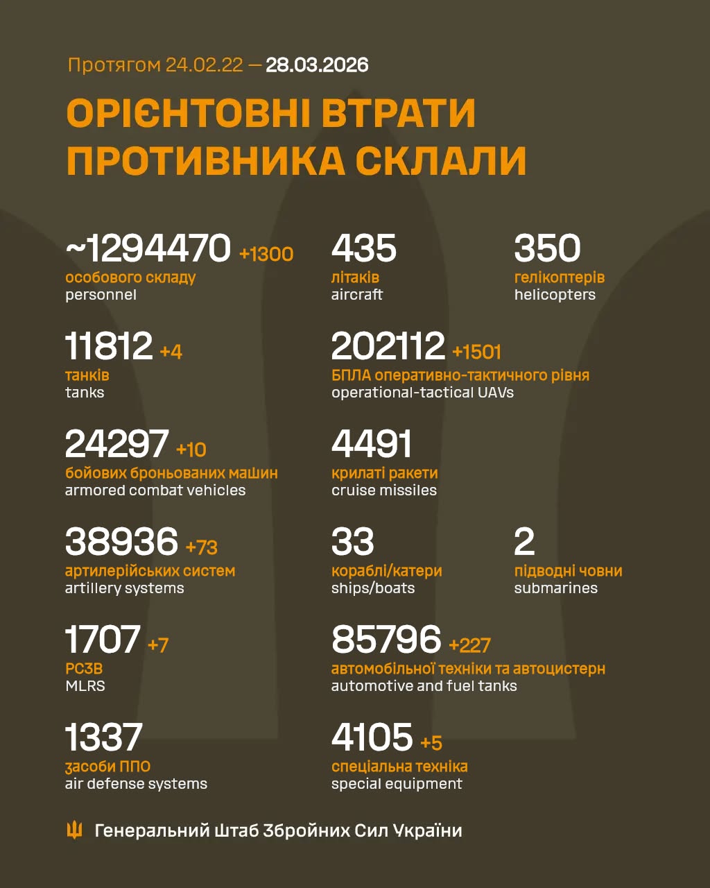 Ворог за добу втратив 1300 осіб та 7 РСЗВ, - Генштаб ЗСУ
