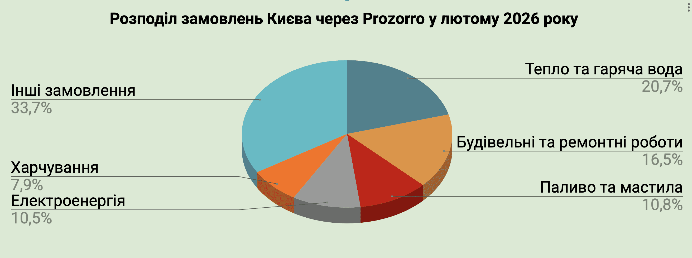 Справи насущні: скільки та на що у лютому 2026-го витрачав Київ