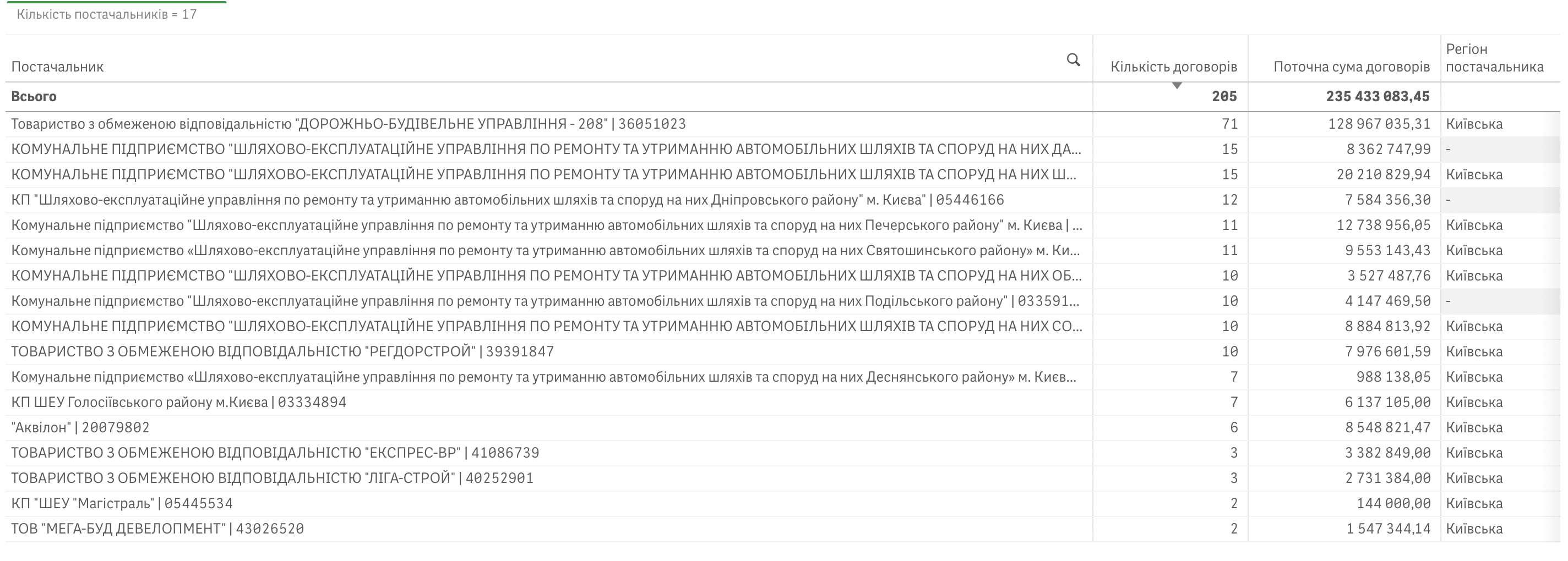 Фаворитом «Київводоканалу» з відновлення покриттів стала фірма з оточення ексочільника Шевченківського ШЕУ