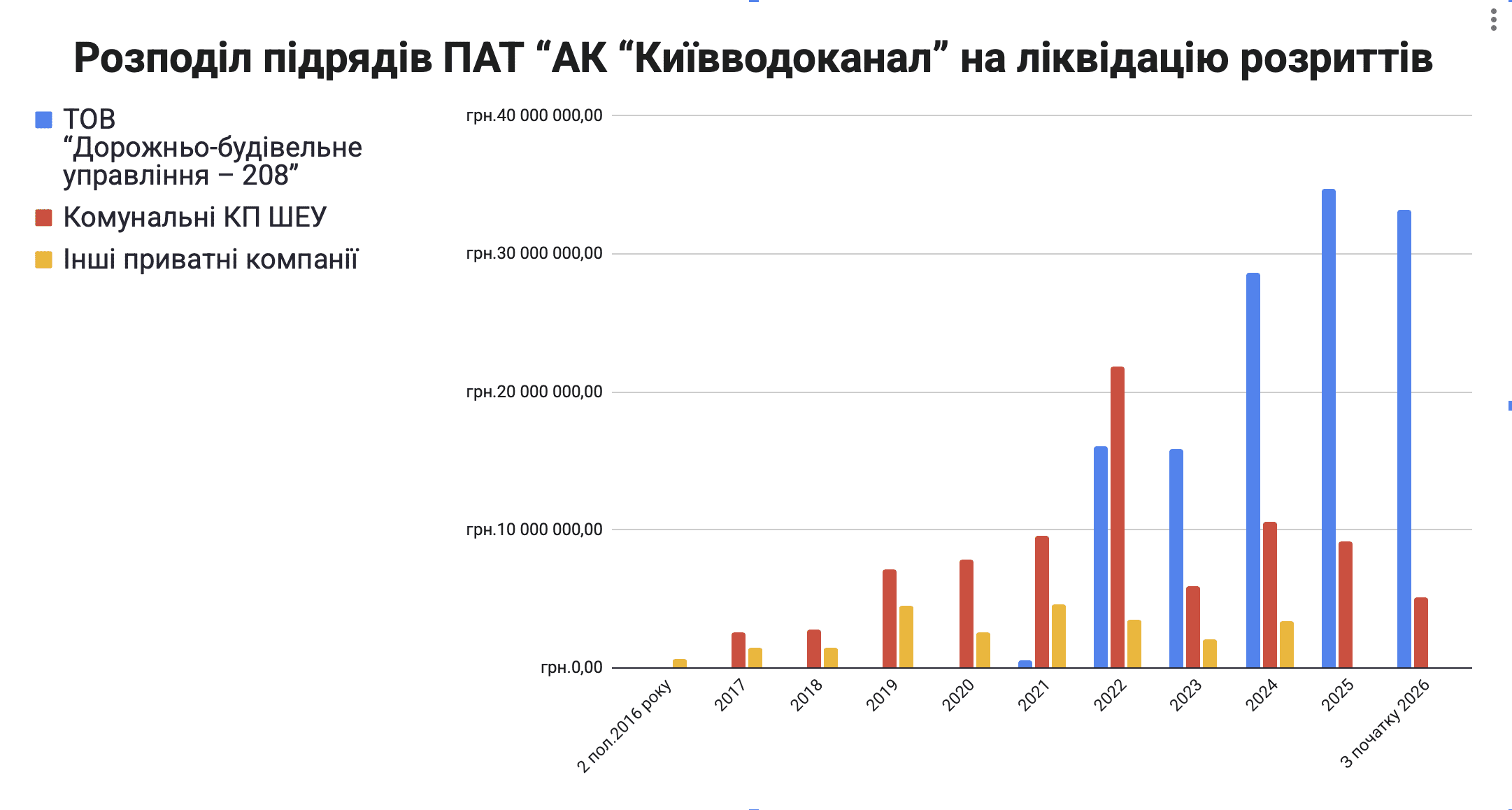 Фаворитом «Київводоканалу» з відновлення покриттів стала фірма з оточення ексочільника Шевченківського ШЕУ