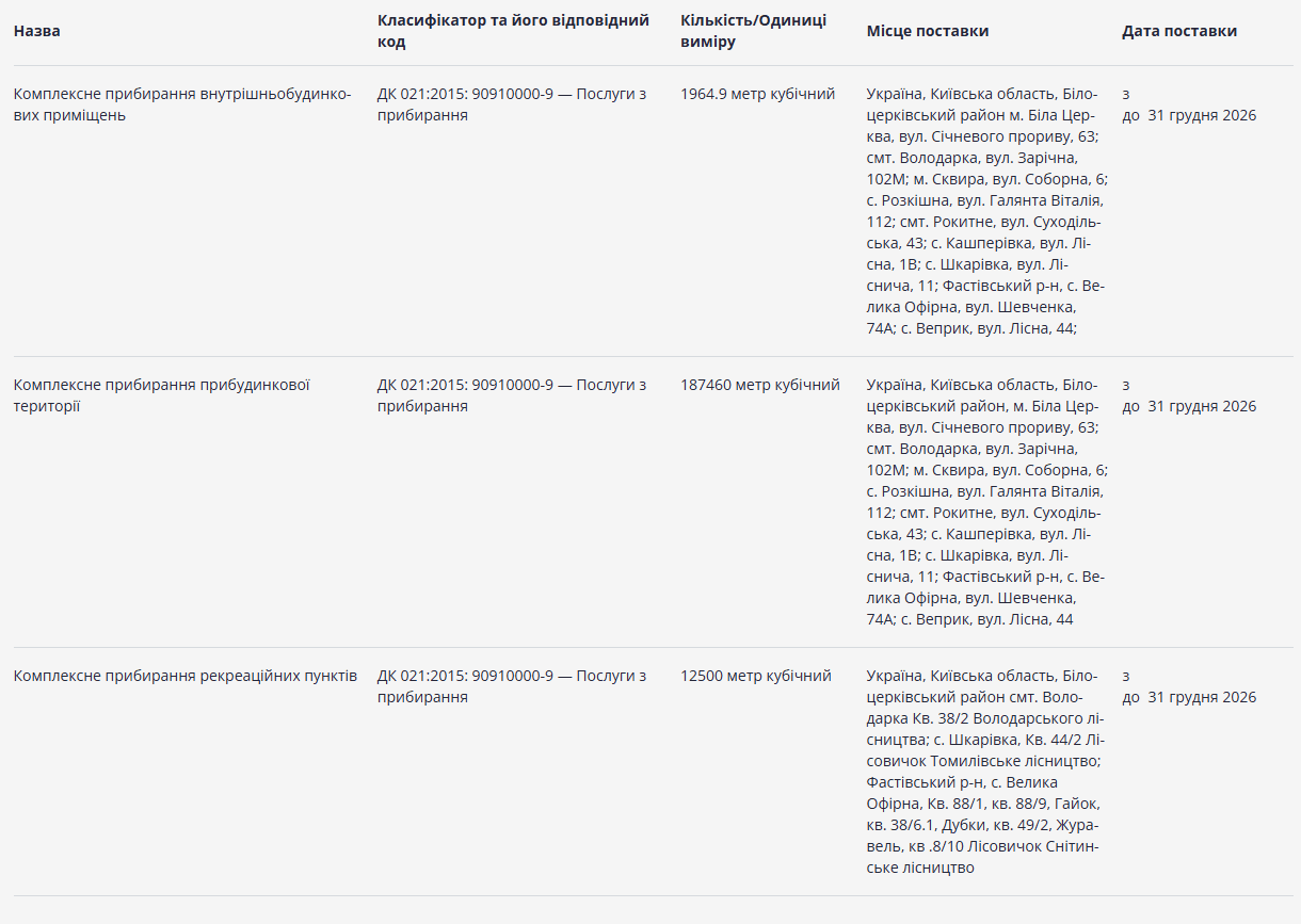 На прибирання сміття в рекреаційних пунктах Білоцерківського надлісництва витратять 2 млн гривень