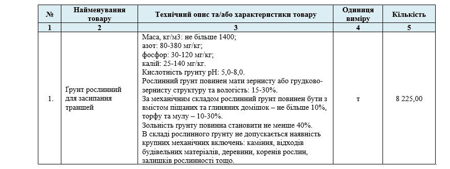 Київтеплоенерго витратить 5,2 млн гривень на ґрунт для засипання траншей