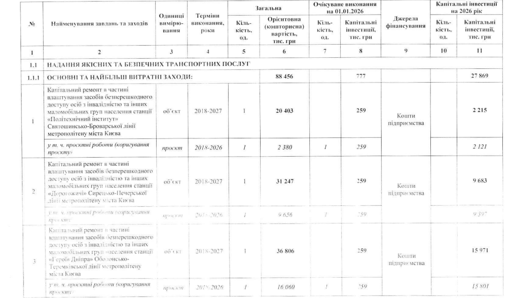 Кличко затвердив Програму технічного розвитку Київського метрополітену на 2026 рік