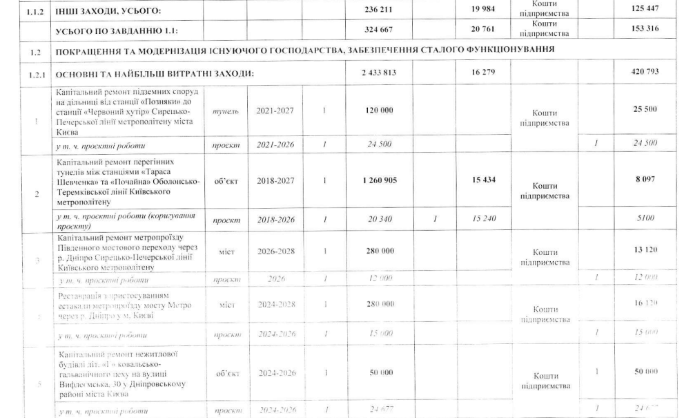 Кличко затвердив Програму технічного розвитку Київського метрополітену на 2026 рік