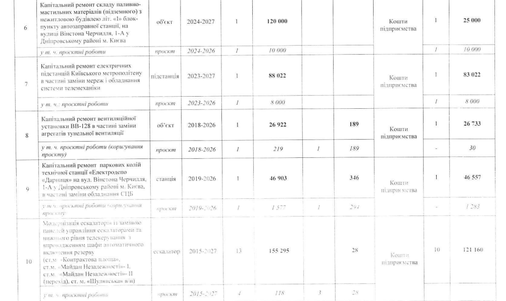 Кличко затвердив Програму технічного розвитку Київського метрополітену на 2026 рік