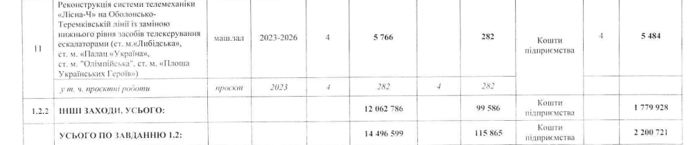 Кличко затвердив Програму технічного розвитку Київського метрополітену на 2026 рік