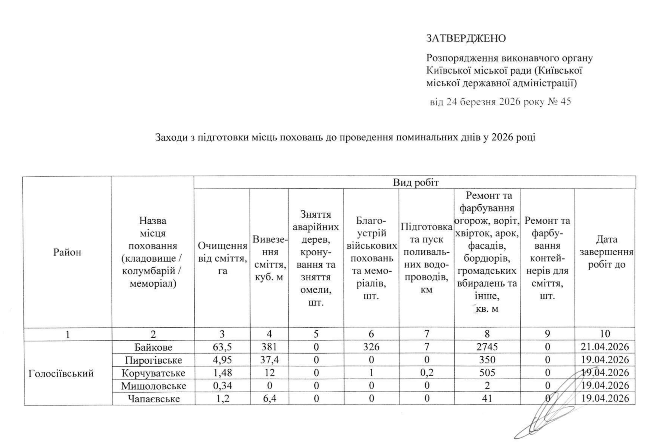 КМДА затвердила підготовку цвинтарів до поминальних днів (розпорядження)