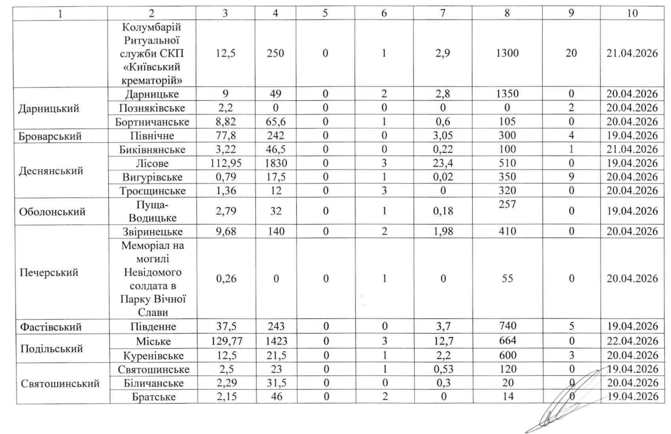 КМДА затвердила підготовку цвинтарів до поминальних днів (розпорядження)