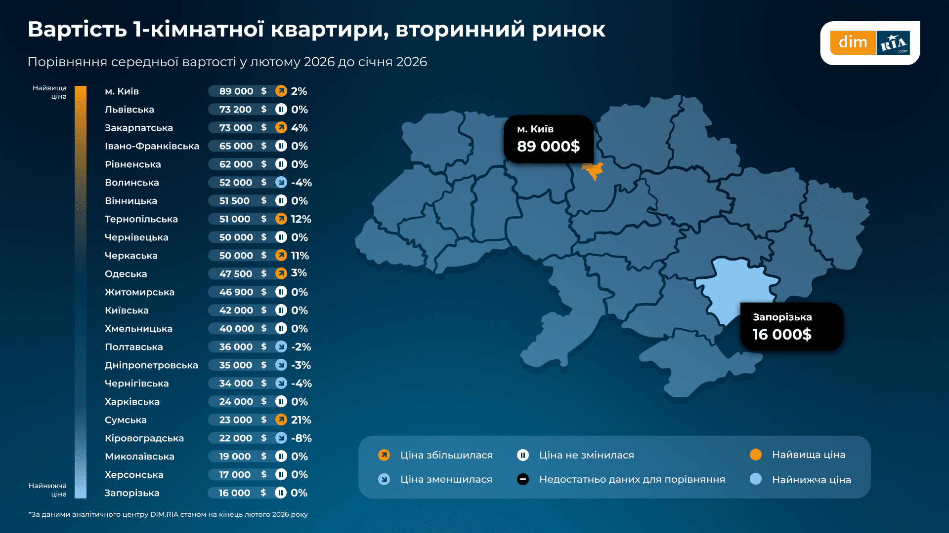 У Києві та на Київщині у лютому зріс попит на житло