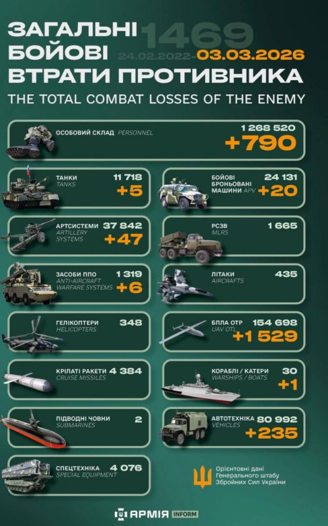 Ворожі втрати: за добу ЗСУ скоротило російське військо на 800 осіб Ворожі втрати: за добу ЗСУ скоротило російське військо на 800 осіб