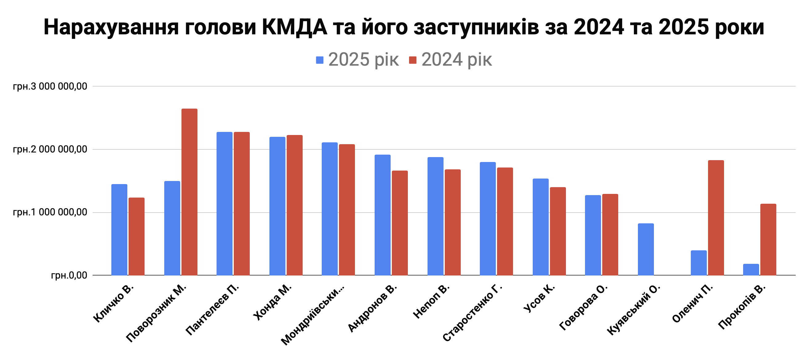 Скільки платили топ-чиновникам КМДА в 2025 році: премії, надбавки і нові лідери за доходами