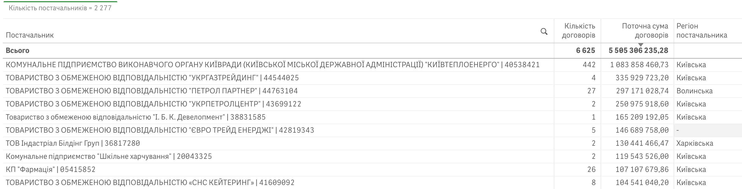Справи насущні: скільки та на що у лютому 2026-го витрачав Київ
