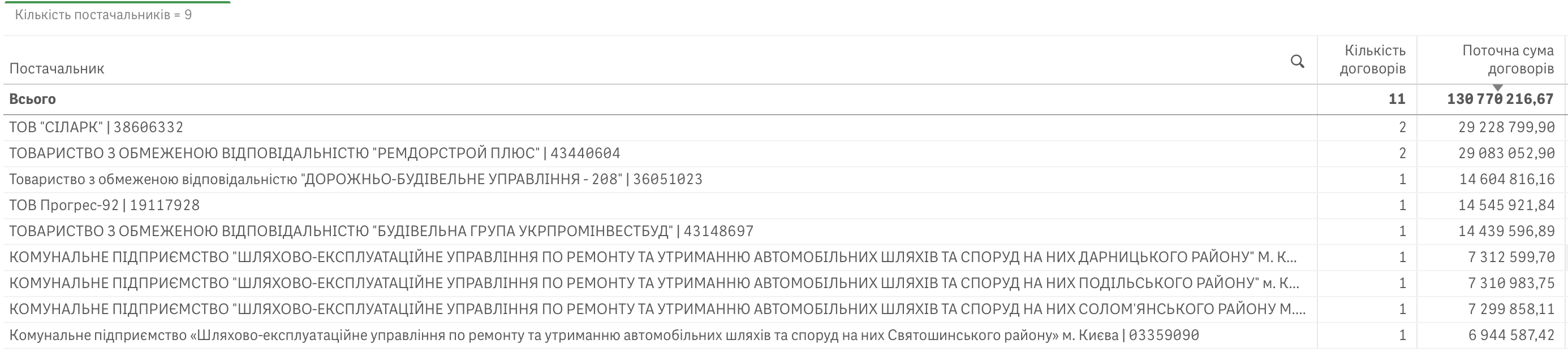 За латання ям після аварій на теплотрасах Києва заплатять понад 130 млн гривень
