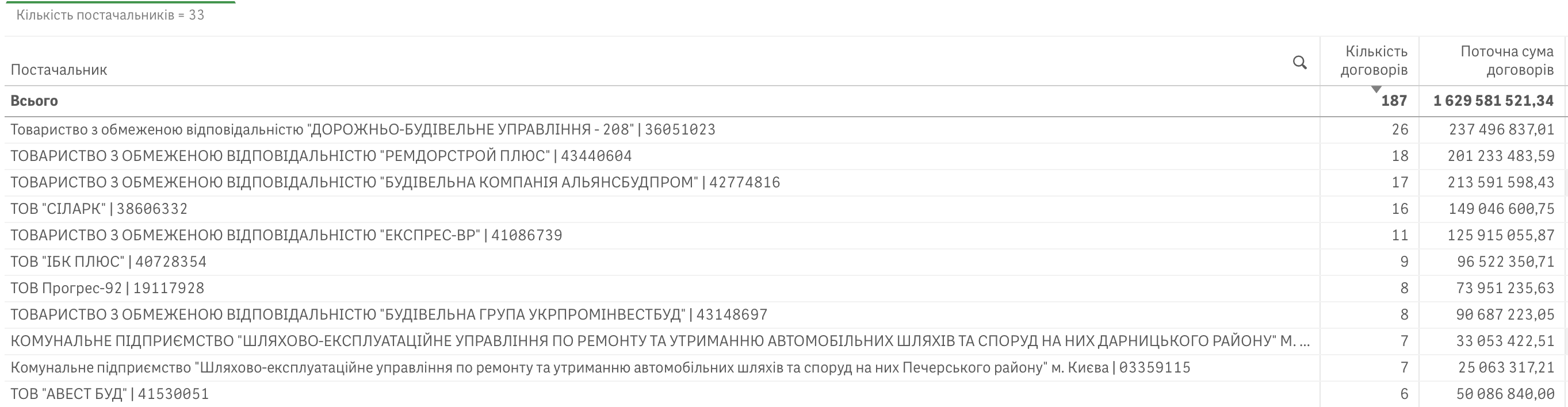За латання ям після аварій на теплотрасах Києва заплатять понад 130 млн гривень