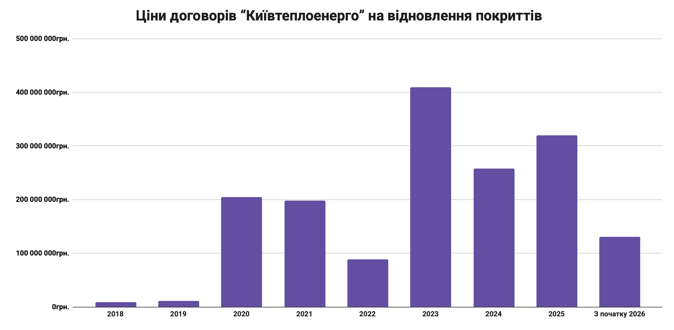 За латання ям після аварій на теплотрасах Києва заплатять понад 130 млн гривень
