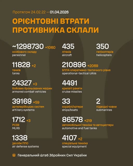 Ворог за добу втратив 870 осіб та 2 471 БПЛА, - Генштаб ЗСУ