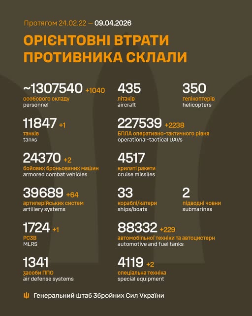 Ворог за добу втратив 980 осіб та 1 945 БПЛА, - Генштаб ЗСУ