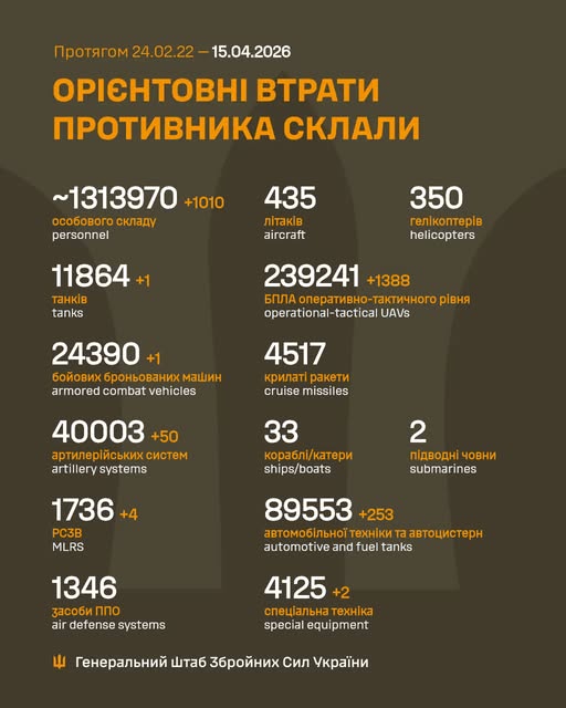 Ворог за добу втратив 1 010 осіб та 1 388 БПЛА, - Генштаб ЗСУ Ворог за добу втратив 960 осіб та 1528 БПЛА, - Генштаб ЗСУ