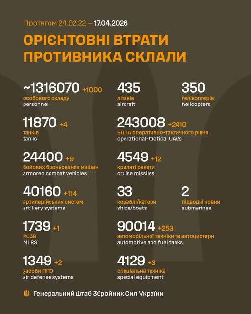 Ворог за добу втратив 1 010 осіб та 1 388 БПЛА, - Генштаб ЗСУ