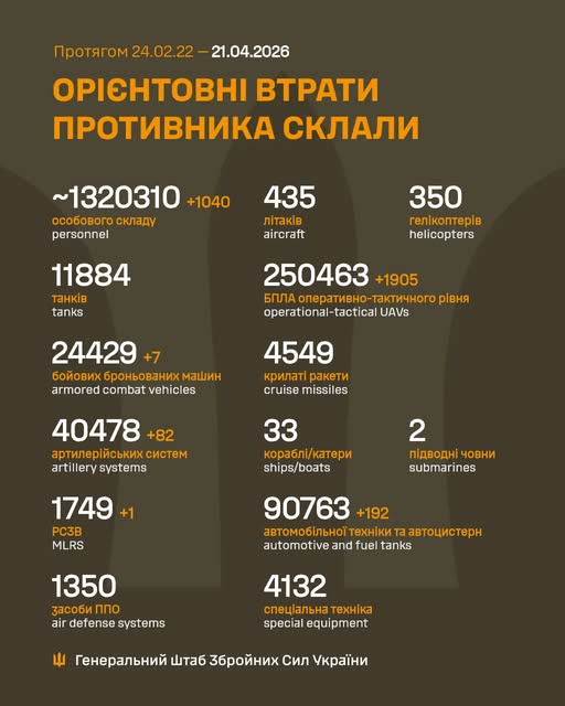 Ворог за добу втратив тисячу осіб та 12 крилатих ракет, - Генштаб ЗСУ