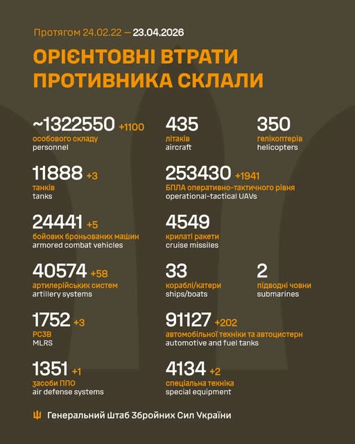 Ворог за добу втратив понад тисячу осіб та 1 905 БПЛА, - Генштаб ЗСУ