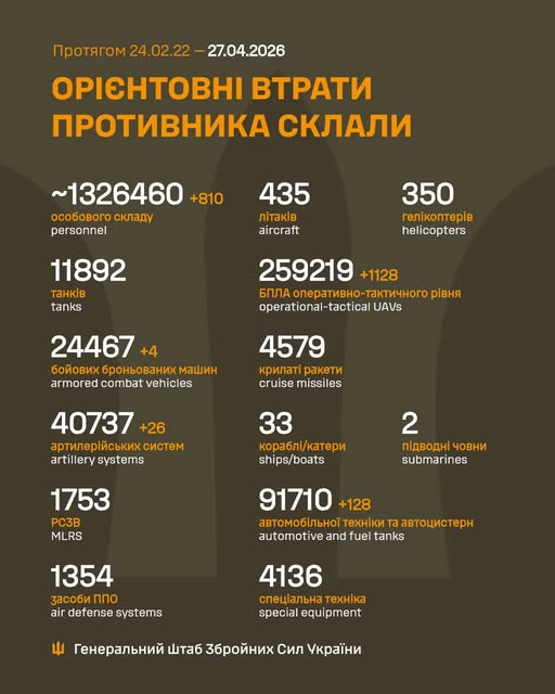Ворог за добу втратив понад тисячу осіб та 1 941 БПЛА, - Генштаб ЗСУ