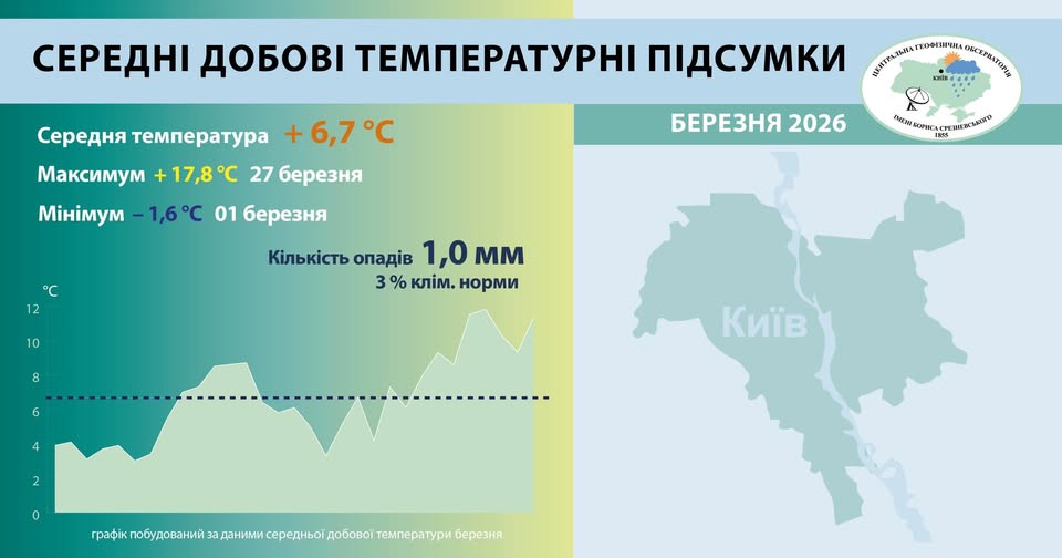 Березень у столиці став четвертим у рейтингу найтепліших з початку спостережень