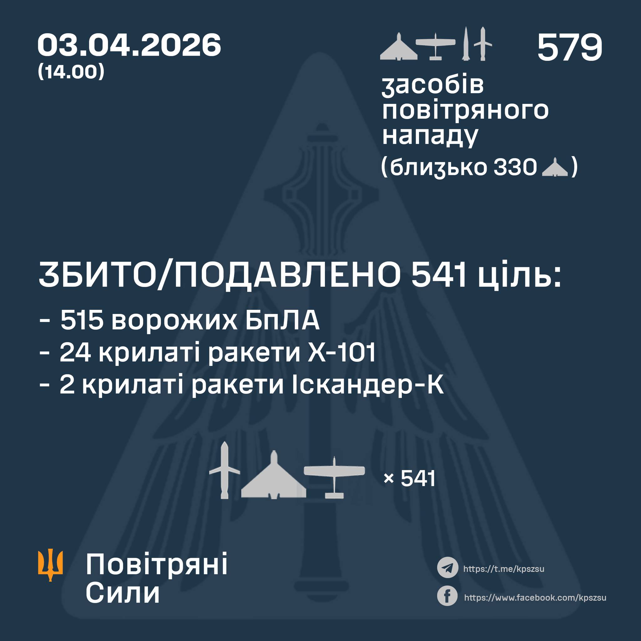 Комбінована атака рф: знешкоджено 26 ворожих ракет та 515 БпЛА