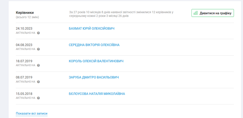 Фігурант справи про “відкати” гендиректор «Київзеленбуду» Бахмат може повернутися до роботи , – джерела