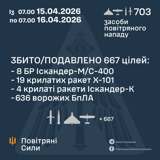 У ніч на 16 квітня ППО нейтралізувала 667 ворожих цілей: 31 ракету й 636 БпЛА