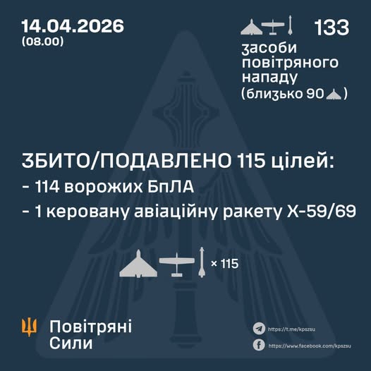 У ніч на 14 квітня ППО нейтралізувала 114 зі 129 ворожих дронів