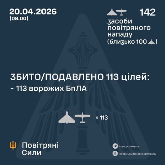 Робота ППО: за ніч збито 113 зі 142 ворожих БпЛА