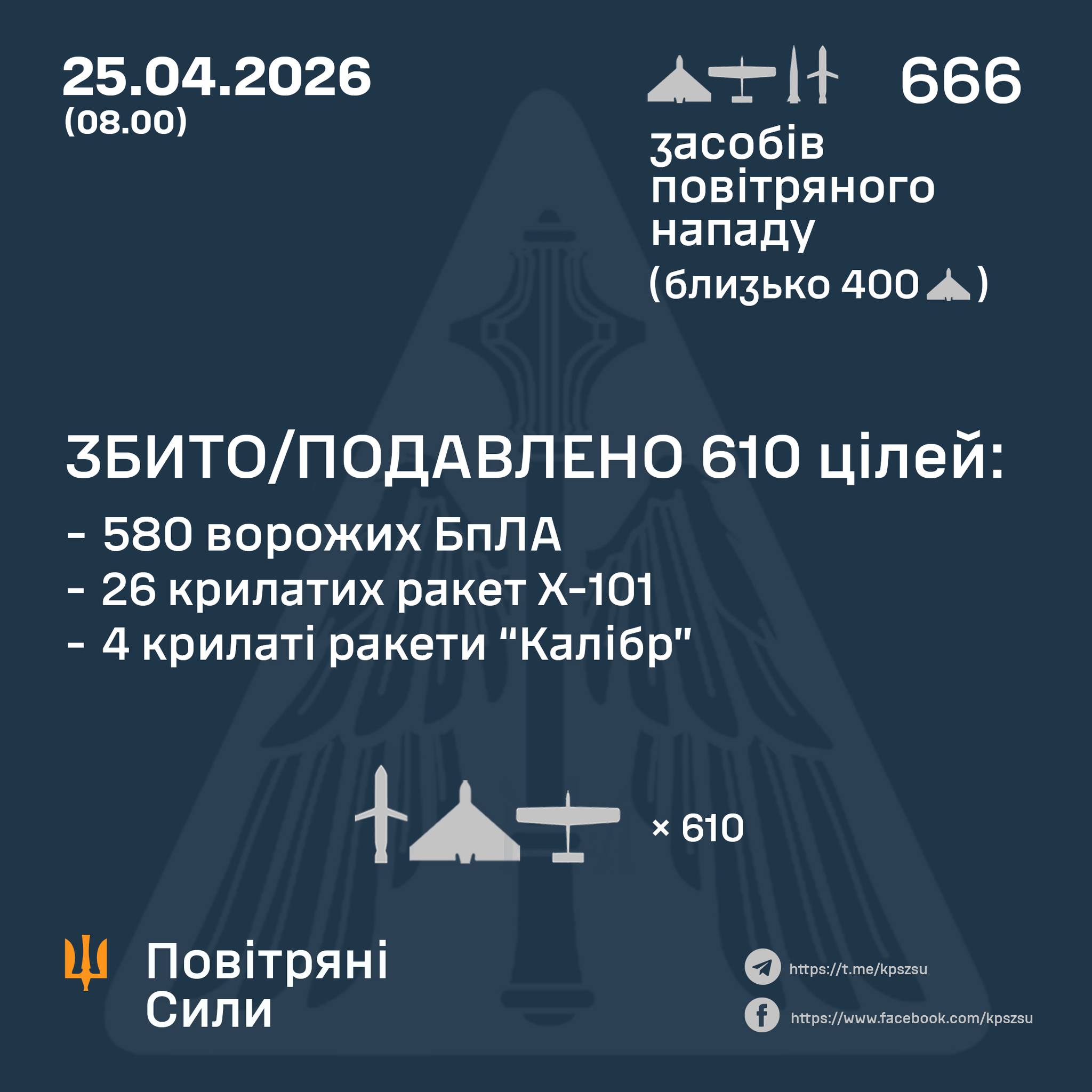 Україну атакували 47 ракет і 619 БпЛА: знешкоджено 610 цілей