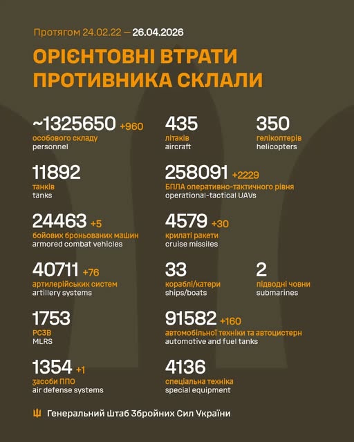 Ворог за добу втратив близько тисячі осіб та 76 артсистем, - Генштаб ЗСУ