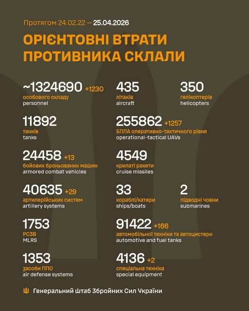 Втрати армії рф за добу зросли на 1230 осіб та 13 ББМ, - Генштаб ЗСУ