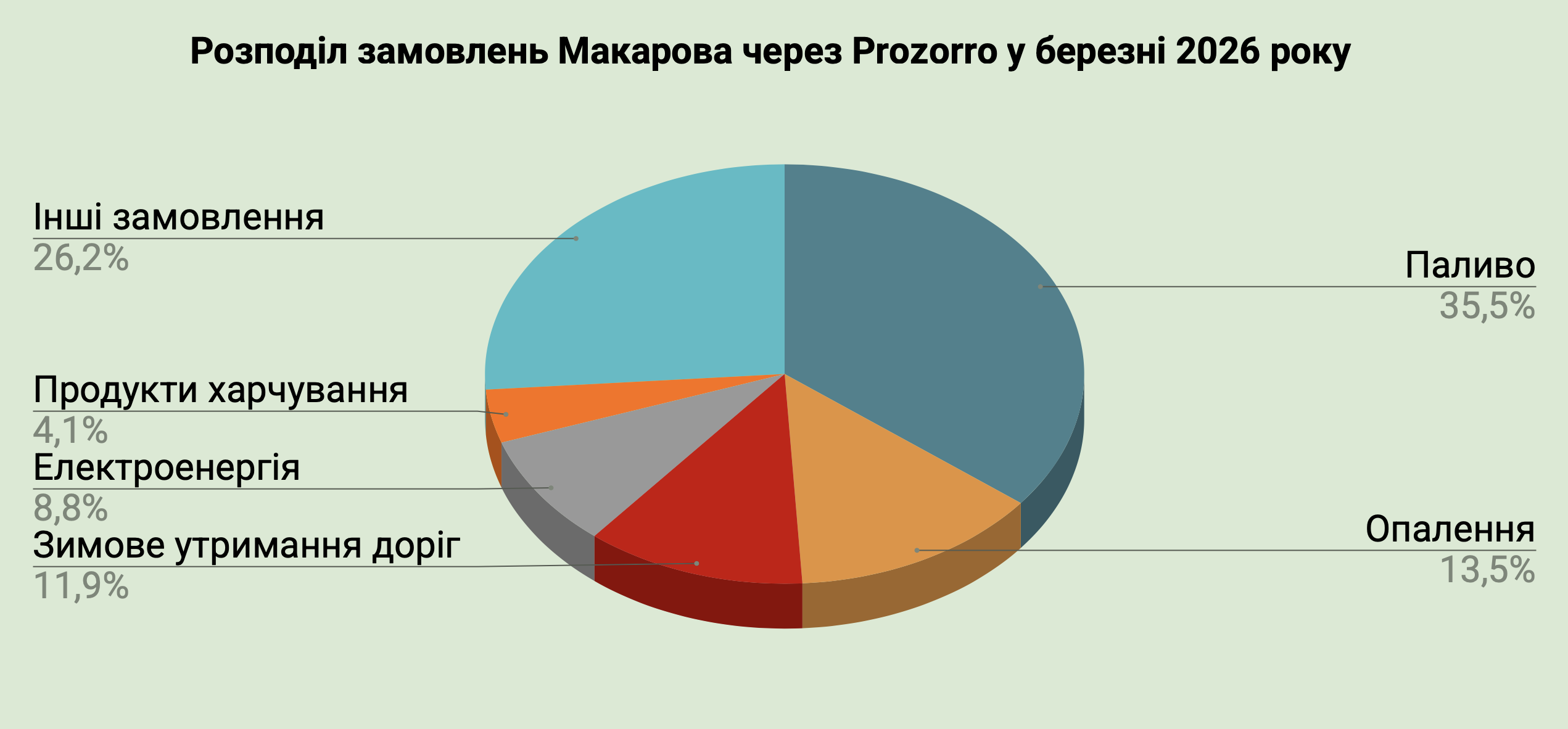 Справи насущні: скільки та на що у березні 2026-го витрачав Макарів