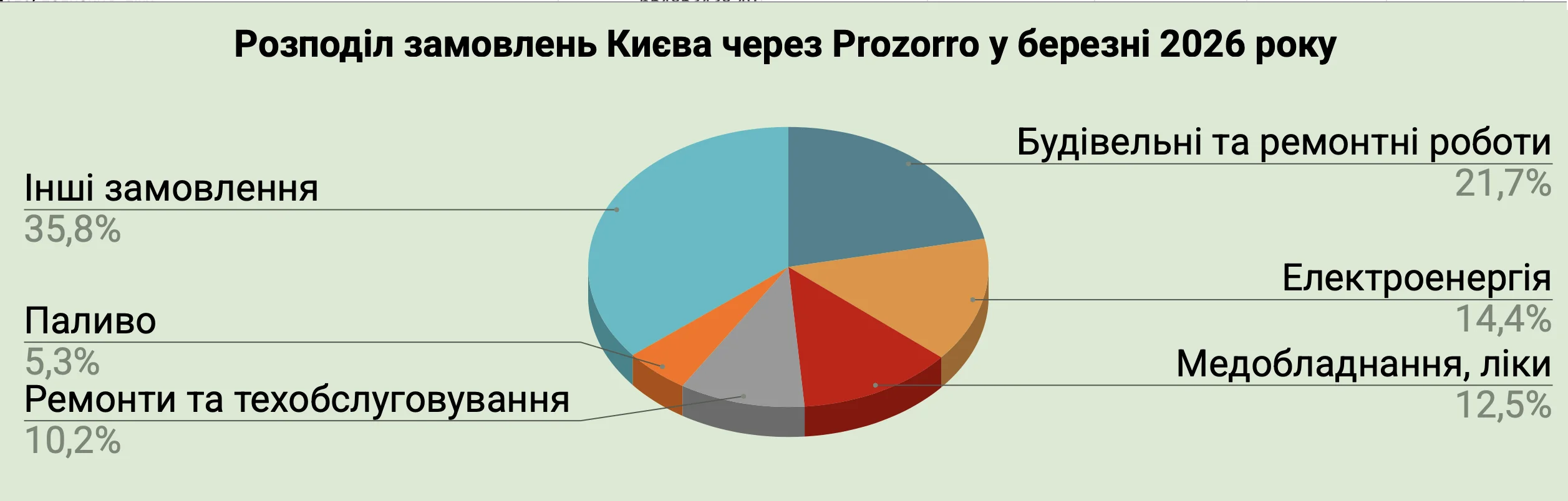 Справи насущні: скільки та на що у березні 2026-го витрачав Київ