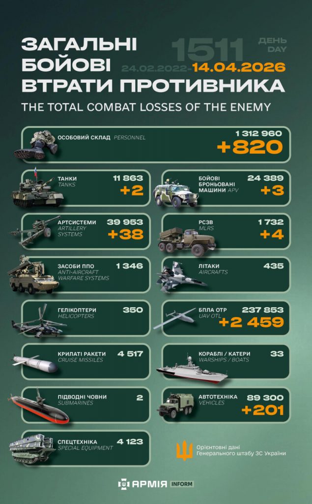 Ворожі втрати: за добу ЗСУ скоротило російське військо на понад 800 осіб