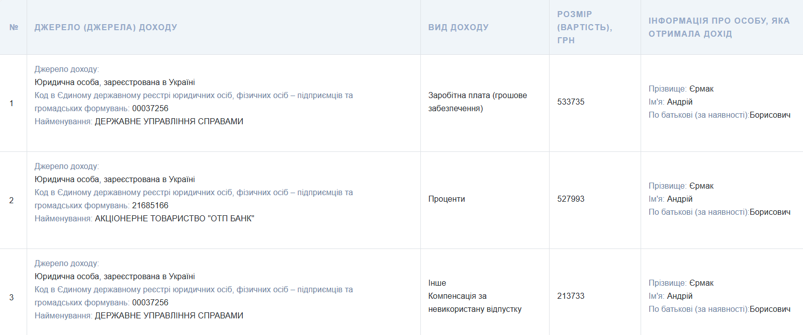 Єрмаку виплатили компенсацію більше 200 тис. грн за невикористану відпустку в ОП, - ЗМІ